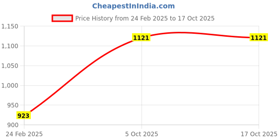 tatacliq.com Monte Carlo Boys Yellow Cotton Blend Printed Sweatshirt monte carlo Price History Graph from 24 Feb 2025 to 17 Oct 2025