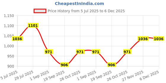 tatacliq.com Monte Carlo Boys Yellow Printed Regular Fit T-Shirt monte carlo Price History Graph from 5 Jul 2025 to 6 Dec 2025