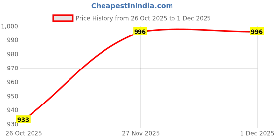 tatacliq.com Monte Carlo Boys Yellow Printed T-Shirt monte carlo Price History Graph from 26 Oct 2025 to 1 Dec 2025