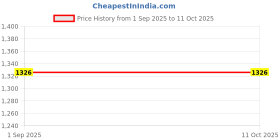 tatacliq.com Monte Carlo Boys Yellow Self Full Sleeves Sweaters & Cardigans monte carlo Price History Graph from 1 Sep 2025 to 10 Oct 2025