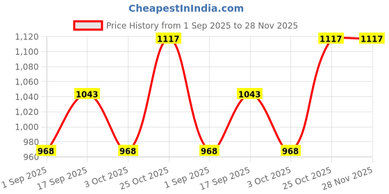tatacliq.com Monte Carlo Brick Cotton Blend Regular Fit Mid Rise Trackpants monte carlo Price History Graph from 1 Sep 2025 to 28 Nov 2025