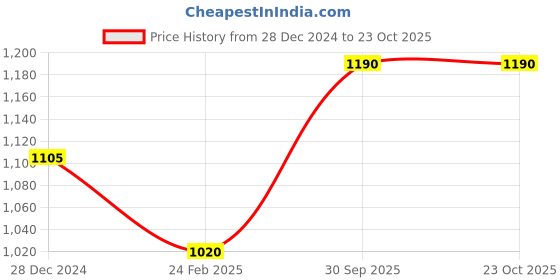 tatacliq.com Monte Carlo Brown & Blue Regular Fit Striped Polo T-Shirt monte carlo Price History Graph from 28 Dec 2024 to 23 Oct 2025