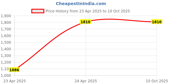 tatacliq.com Monte Carlo Brown & Rust Printed Sweater monte carlo Price History Graph from 23 Apr 2025 to 10 Oct 2025