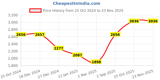 tatacliq.com Monte Carlo Brown & Yellow Striped Sweaters monte carlo Price History Graph from 25 Oct 2024 to 22 Nov 2025