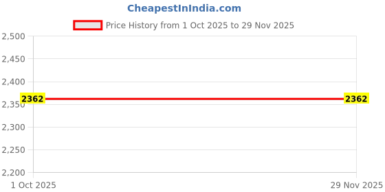 tatacliq.com Monte Carlo Brown Cardigan monte carlo Price History Graph from 1 Oct 2025 to 28 Nov 2025