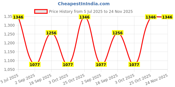 tatacliq.com Monte Carlo Brown Cotton Blend Self Design Lowers monte carlo Price History Graph from 5 Jul 2025 to 23 Nov 2025