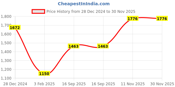 tatacliq.com Monte Carlo Brown Cotton Blend Solid Full Sleeve Sweatshirt monte carlo Price History Graph from 28 Dec 2024 to 30 Nov 2025