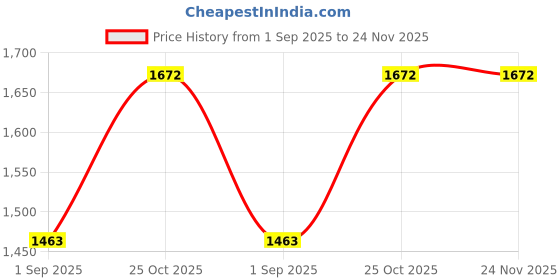 tatacliq.com Monte Carlo Brown Cotton Blend Solid Full Sleeve Sweatshirt monte carlo Price History Graph from 1 Sep 2025 to 24 Nov 2025