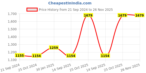 tatacliq.com Monte Carlo Brown Cotton Regular Fit Checks Shirt monte carlo Price History Graph from 21 Sep 2024 to 25 Nov 2025