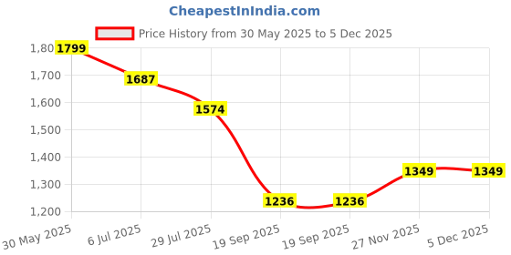 tatacliq.com Monte Carlo Brown Cotton Regular Fit Checks Shirt monte carlo Price History Graph from 30 May 2025 to 4 Dec 2025