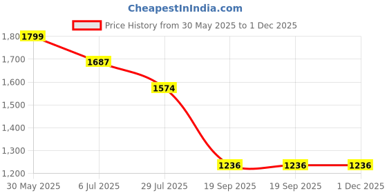 tatacliq.com Monte Carlo Brown Cotton Regular Fit Checks Shirt monte carlo Price History Graph from 30 May 2025 to 1 Dec 2025