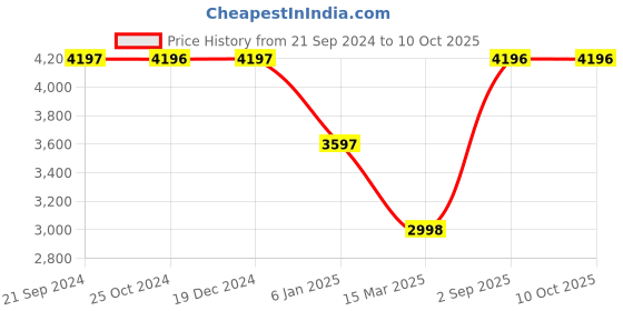 tatacliq.com Monte Carlo Brown Cotton Regular Fit Jacket monte carlo Price History Graph from 21 Sep 2024 to 10 Oct 2025