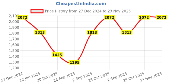 tatacliq.com Monte Carlo Brown Cotton Regular Fit Printed Pullover monte carlo Price History Graph from 27 Dec 2024 to 22 Nov 2025
