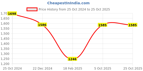 tatacliq.com Monte Carlo Brown Cotton Regular Fit Printed Sweatshirt monte carlo Price History Graph from 25 Oct 2024 to 24 Oct 2025