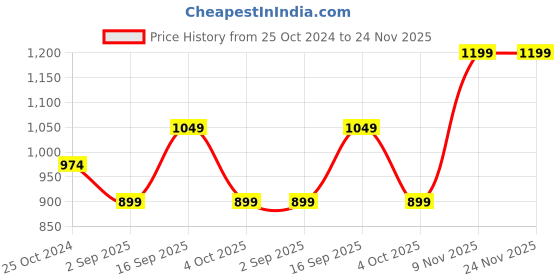 tatacliq.com Monte Carlo Brown Cotton Regular Fit Self Pattern Shirt monte carlo Price History Graph from 25 Oct 2024 to 23 Nov 2025