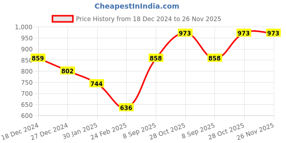 tatacliq.com Monte Carlo Brown Crop Cardigan monte carlo Price History Graph from 18 Dec 2024 to 25 Nov 2025