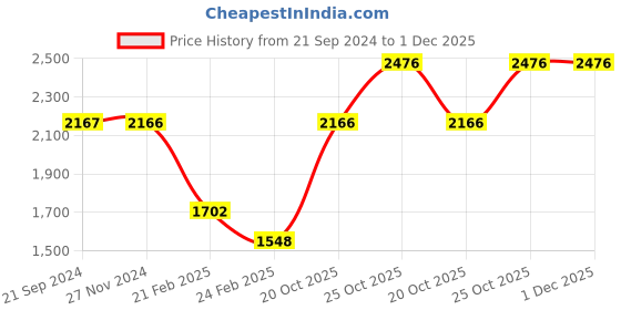 tatacliq.com Monte Carlo Brown Embroidered Cardigan monte carlo Price History Graph from 21 Sep 2024 to 1 Dec 2025