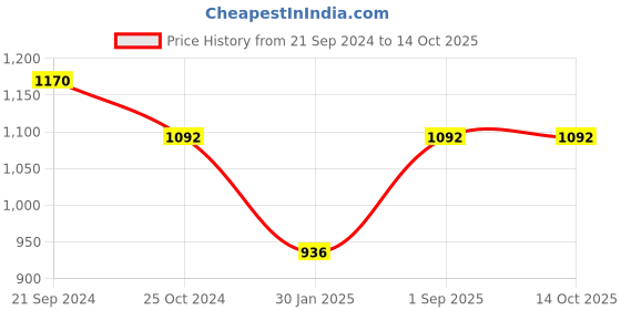 tatacliq.com Monte Carlo Brown Embroidered Pullover monte carlo Price History Graph from 21 Sep 2024 to 13 Oct 2025