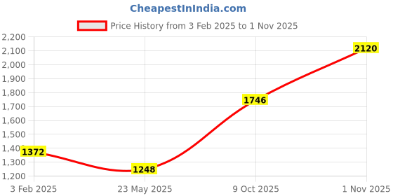 tatacliq.com Monte Carlo Brown Graphic Print Hoodie monte carlo Price History Graph from 3 Feb 2025 to 1 Nov 2025