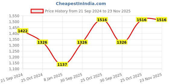 tatacliq.com Monte Carlo Brown Graphic Print Sweatshirt monte carlo Price History Graph from 21 Sep 2024 to 23 Nov 2025