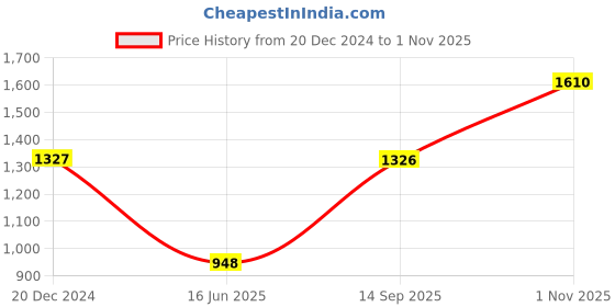 tatacliq.com Monte Carlo Brown Graphic Print Sweatshirt monte carlo Price History Graph from 20 Dec 2024 to 1 Nov 2025