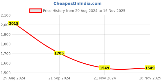 tatacliq.com Monte Carlo Brown Linen Regular Fit Printed Shirt monte carlo Price History Graph from 29 Aug 2024 to 15 Nov 2025