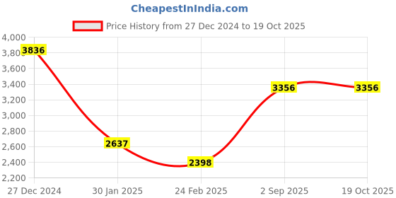 tatacliq.com Monte Carlo Brown Nylon Blend Solid Full Sleeve Jacket monte carlo Price History Graph from 27 Dec 2024 to 17 Oct 2025