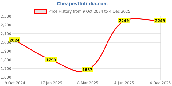 tatacliq.com Monte Carlo Brown Polyester 550 GSM Winter Blanket monte carlo Price History Graph from 9 Oct 2024 to 3 Dec 2025