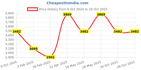 tatacliq.com Monte Carlo Brown Polyester 850 GSM Winter Blanket monte carlo Price History Graph from 9 Oct 2024 to 26 Oct 2025