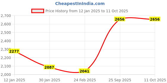 tatacliq.com Monte Carlo Brown Printed Cardigan monte carlo Price History Graph from 12 Jan 2025 to 11 Oct 2025