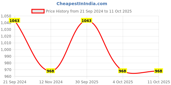 tatacliq.com Monte Carlo Brown Printed Pyjamas monte carlo Price History Graph from 21 Sep 2024 to 10 Oct 2025