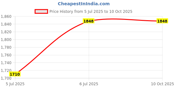 tatacliq.com Monte Carlo Brown Printed Regular Fit Cardigan monte carlo Price History Graph from 5 Jul 2025 to 9 Oct 2025