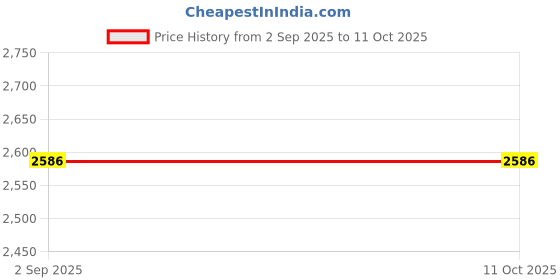 tatacliq.com Monte Carlo Brown Printed Regular Fit Cardigan monte carlo Price History Graph from 2 Sep 2025 to 10 Oct 2025