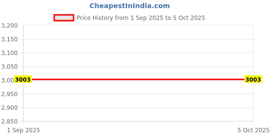 tatacliq.com Monte Carlo Brown Printed Regular Fit Stole monte carlo Price History Graph from 1 Sep 2025 to 4 Oct 2025