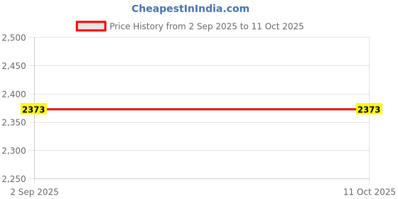 tatacliq.com Monte Carlo Brown Printed Regular Fit Stole monte carlo Price History Graph from 2 Sep 2025 to 11 Oct 2025