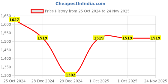 tatacliq.com Monte Carlo Brown Printed Shawl monte carlo Price History Graph from 25 Oct 2024 to 24 Nov 2025