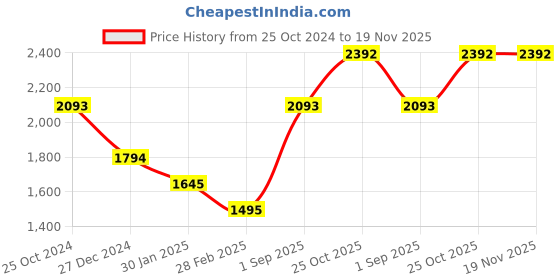 tatacliq.com Monte Carlo Brown Printed Stole monte carlo Price History Graph from 25 Oct 2024 to 19 Nov 2025