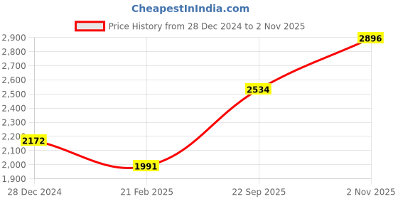 tatacliq.com Monte Carlo Brown Printed Sweater monte carlo Price History Graph from 28 Dec 2024 to 2 Nov 2025