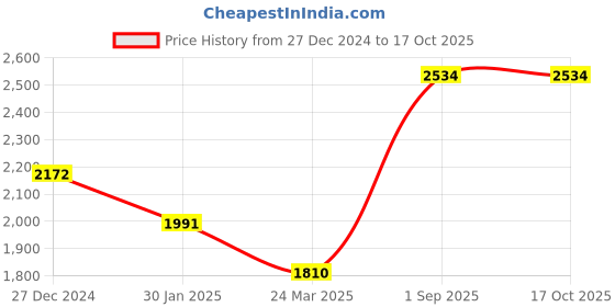 tatacliq.com Monte Carlo Brown Printed Sweater monte carlo Price History Graph from 27 Dec 2024 to 15 Oct 2025