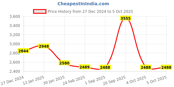 tatacliq.com Monte Carlo Brown Pure Wool Regular Fit Solid Pullover monte carlo Price History Graph from 27 Dec 2024 to 4 Oct 2025