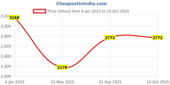 tatacliq.com Monte Carlo Brown Pure Wool Regular Fit Solid Pullover monte carlo Price History Graph from 4 Jan 2025 to 9 Oct 2025