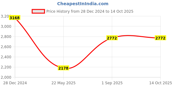 tatacliq.com Monte Carlo Brown Pure Wool Regular Fit Solid Pullover monte carlo Price History Graph from 28 Dec 2024 to 13 Oct 2025