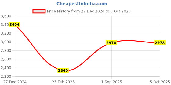 tatacliq.com Monte Carlo Brown Pure Wool Regular Solid Pullover monte carlo Price History Graph from 27 Dec 2024 to 4 Oct 2025