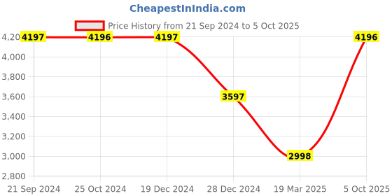 tatacliq.com Monte Carlo Brown Regular Fit Checks Jacket monte carlo Price History Graph from 21 Sep 2024 to 5 Oct 2025