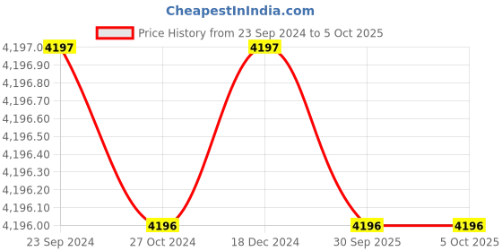 tatacliq.com Monte Carlo Brown Regular Fit Checks Jacket monte carlo Price History Graph from 23 Sep 2024 to 5 Oct 2025
