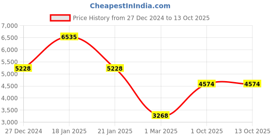 tatacliq.com Monte Carlo Brown Regular Fit Checks Jacket monte carlo Price History Graph from 27 Dec 2024 to 13 Oct 2025