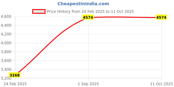 tatacliq.com Monte Carlo Brown Regular Fit Checks Jacket monte carlo Price History Graph from 24 Feb 2025 to 10 Oct 2025