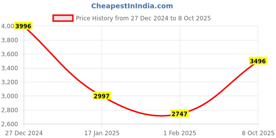 tatacliq.com Monte Carlo Brown Regular Fit Checks Pullover monte carlo Price History Graph from 27 Dec 2024 to 8 Oct 2025