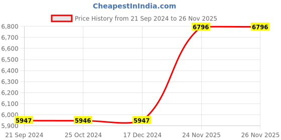 tatacliq.com Monte Carlo Brown Regular Fit Checks Reversible Jacket monte carlo Price History Graph from 21 Sep 2024 to 25 Nov 2025