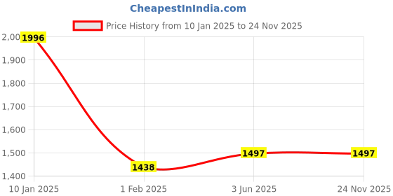 tatacliq.com Monte Carlo Brown Regular Fit Checks Sweatshirt monte carlo Price History Graph from 10 Jan 2025 to 24 Nov 2025
